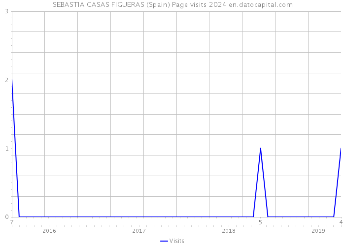 SEBASTIA CASAS FIGUERAS (Spain) Page visits 2024 