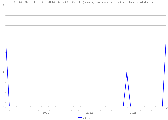 CHACON E HIJOS COMERCIALIZACION S.L. (Spain) Page visits 2024 