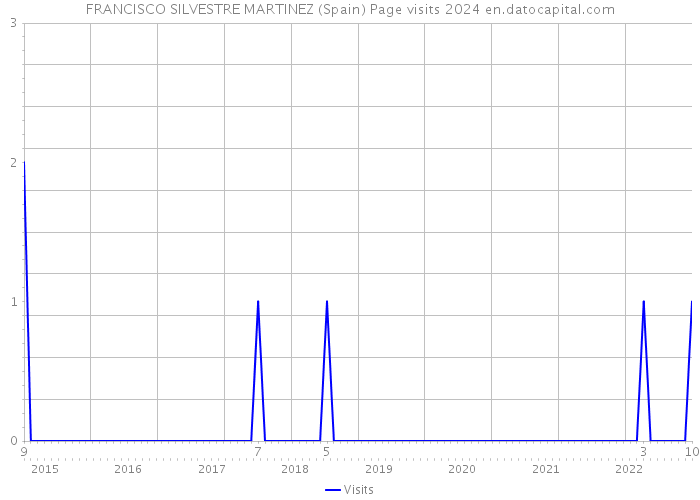 FRANCISCO SILVESTRE MARTINEZ (Spain) Page visits 2024 