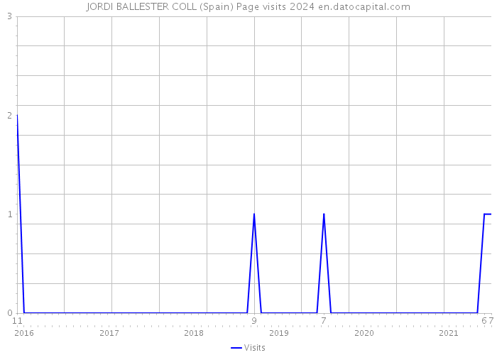 JORDI BALLESTER COLL (Spain) Page visits 2024 