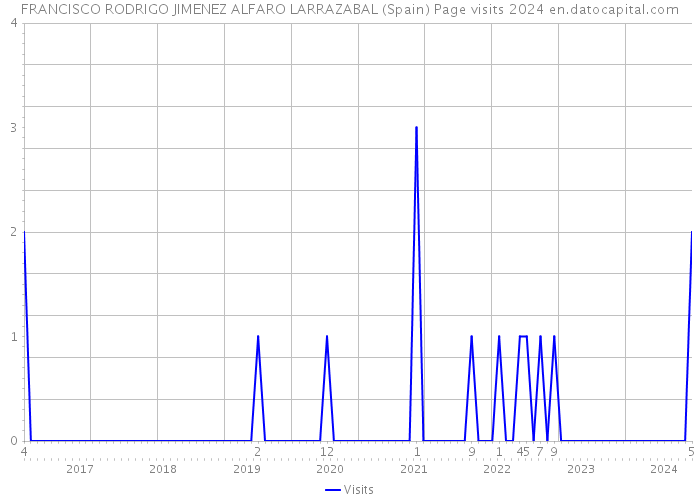 FRANCISCO RODRIGO JIMENEZ ALFARO LARRAZABAL (Spain) Page visits 2024 