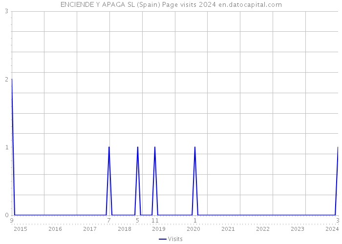 ENCIENDE Y APAGA SL (Spain) Page visits 2024 