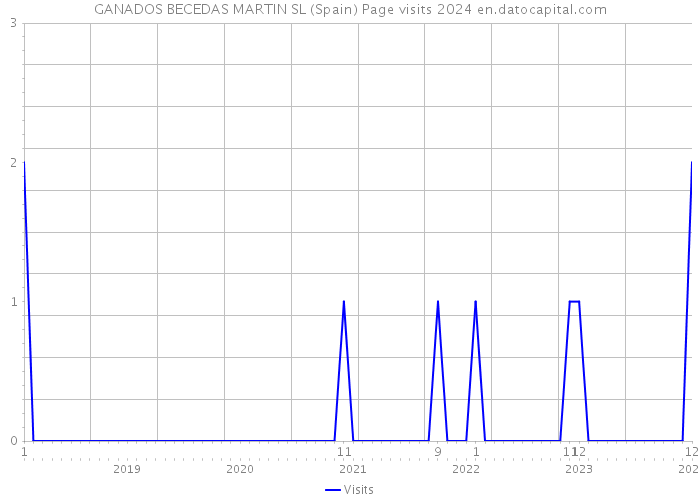 GANADOS BECEDAS MARTIN SL (Spain) Page visits 2024 