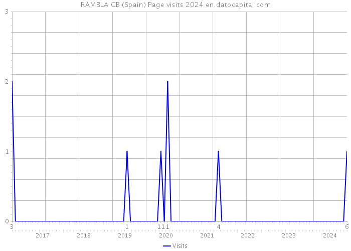 RAMBLA CB (Spain) Page visits 2024 