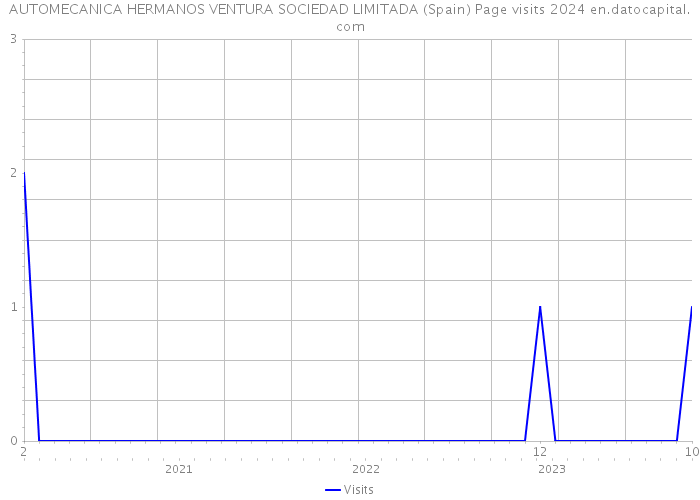 AUTOMECANICA HERMANOS VENTURA SOCIEDAD LIMITADA (Spain) Page visits 2024 