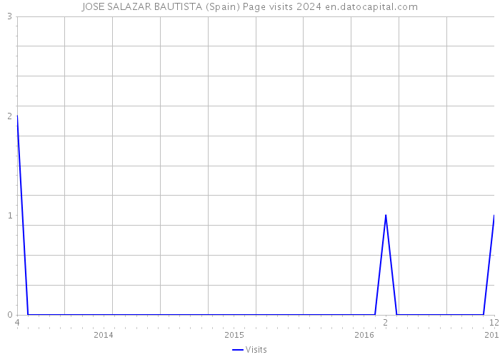 JOSE SALAZAR BAUTISTA (Spain) Page visits 2024 
