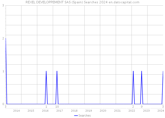 REXEL DEVELOPPEMENT SAS (Spain) Searches 2024 