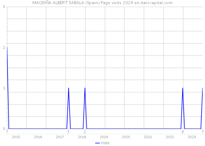 MAGRIÑA ALBERT SABALA (Spain) Page visits 2024 
