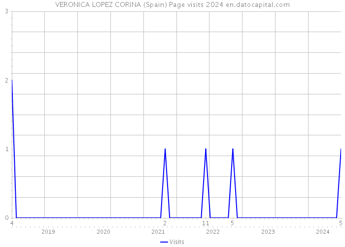 VERONICA LOPEZ CORINA (Spain) Page visits 2024 