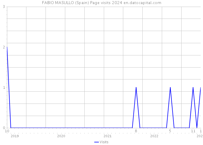 FABIO MASULLO (Spain) Page visits 2024 