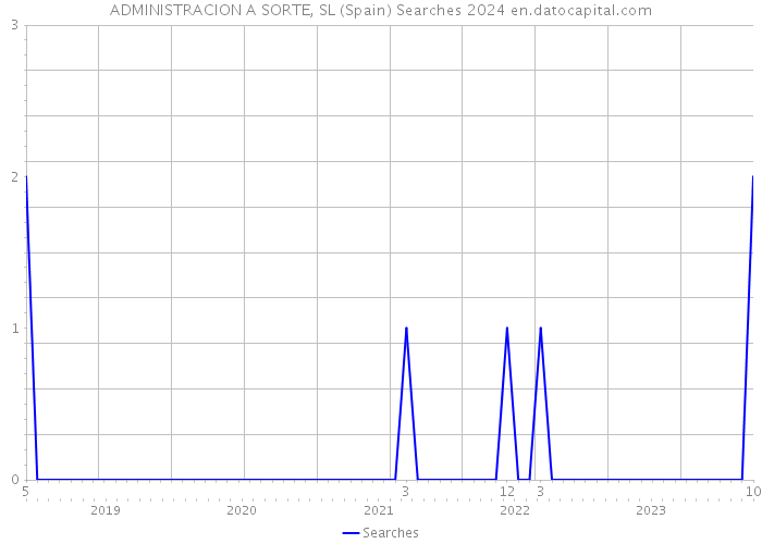 ADMINISTRACION A SORTE, SL (Spain) Searches 2024 