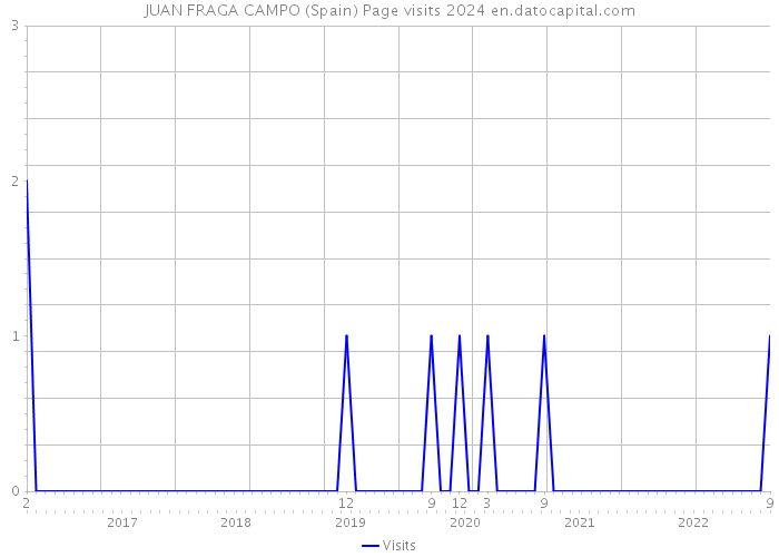 JUAN FRAGA CAMPO (Spain) Page visits 2024 