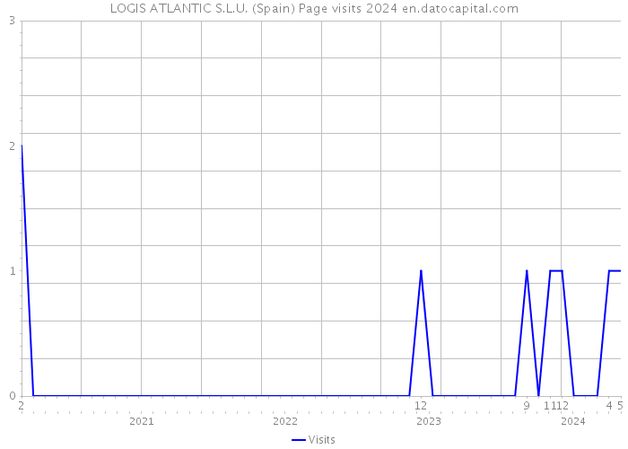 LOGIS ATLANTIC S.L.U. (Spain) Page visits 2024 