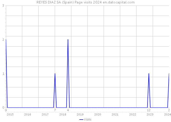 REYES DIAZ SA (Spain) Page visits 2024 