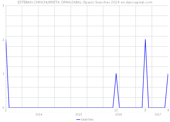 ESTEBAN CHINCHURRETA ORMAZABAL (Spain) Searches 2024 