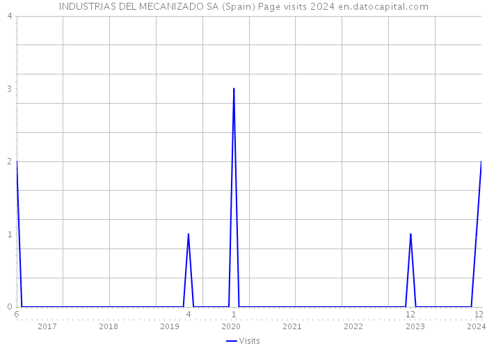 INDUSTRIAS DEL MECANIZADO SA (Spain) Page visits 2024 