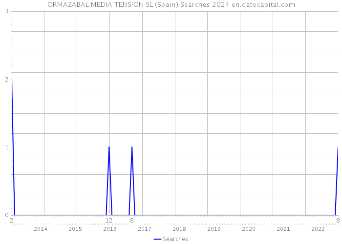ORMAZABAL MEDIA TENSION SL (Spain) Searches 2024 