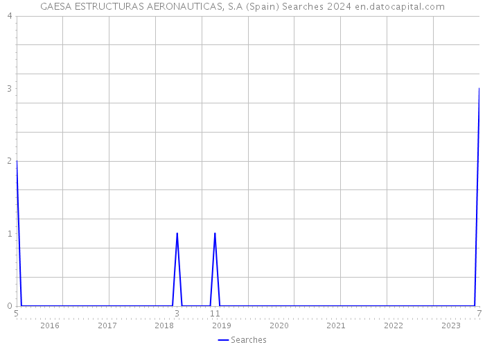 GAESA ESTRUCTURAS AERONAUTICAS, S.A (Spain) Searches 2024 