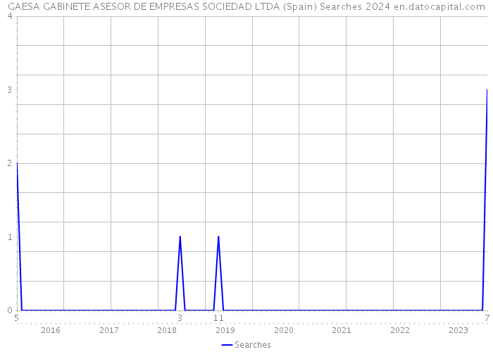GAESA GABINETE ASESOR DE EMPRESAS SOCIEDAD LTDA (Spain) Searches 2024 