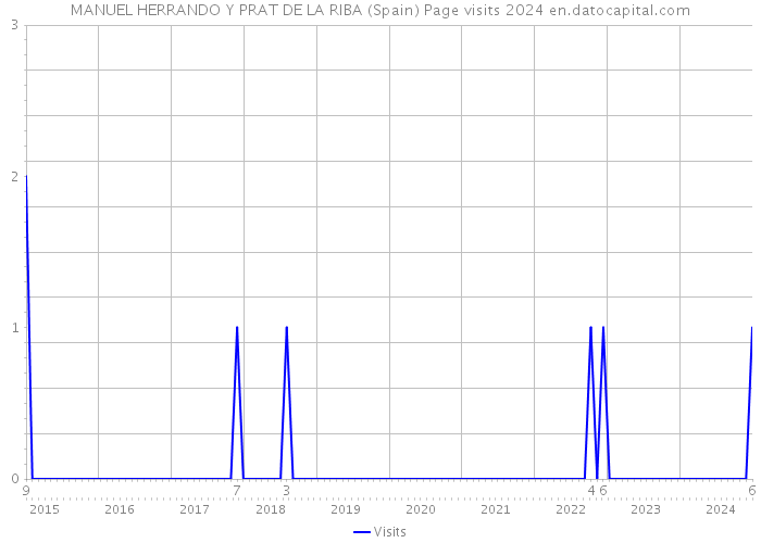 MANUEL HERRANDO Y PRAT DE LA RIBA (Spain) Page visits 2024 