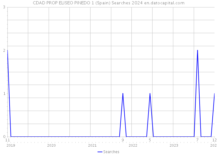 CDAD PROP ELISEO PINEDO 1 (Spain) Searches 2024 