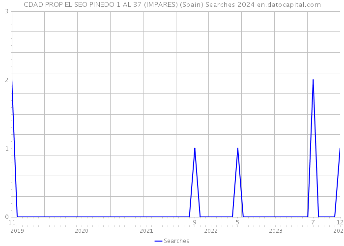 CDAD PROP ELISEO PINEDO 1 AL 37 (IMPARES) (Spain) Searches 2024 