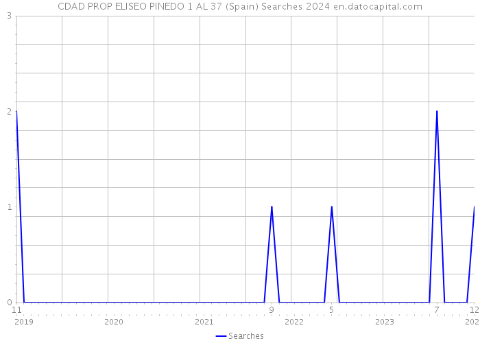 CDAD PROP ELISEO PINEDO 1 AL 37 (Spain) Searches 2024 