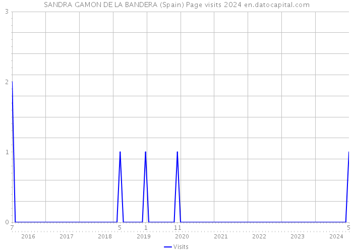 SANDRA GAMON DE LA BANDERA (Spain) Page visits 2024 