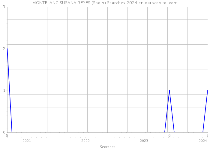 MONTBLANC SUSANA REYES (Spain) Searches 2024 