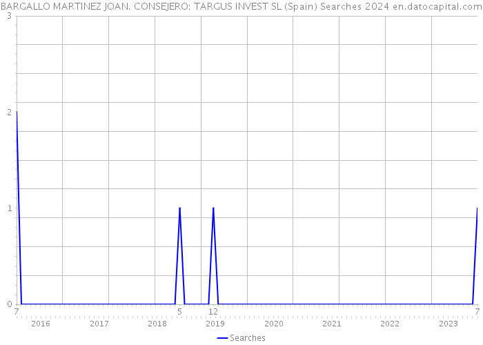 BARGALLO MARTINEZ JOAN. CONSEJERO: TARGUS INVEST SL (Spain) Searches 2024 