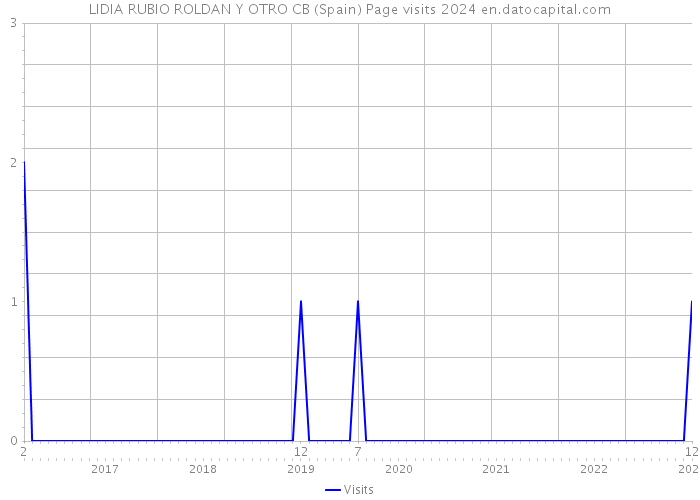 LIDIA RUBIO ROLDAN Y OTRO CB (Spain) Page visits 2024 