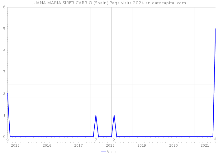 JUANA MARIA SIRER CARRIO (Spain) Page visits 2024 