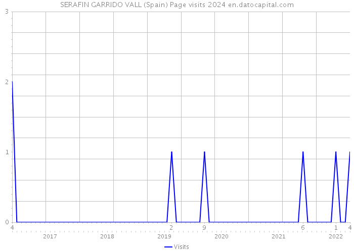 SERAFIN GARRIDO VALL (Spain) Page visits 2024 