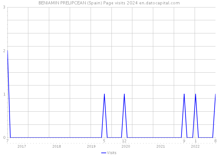BENIAMIN PRELIPCEAN (Spain) Page visits 2024 