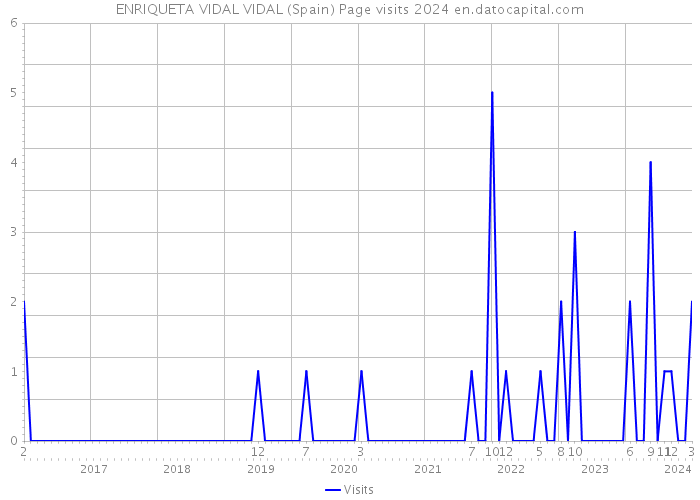 ENRIQUETA VIDAL VIDAL (Spain) Page visits 2024 