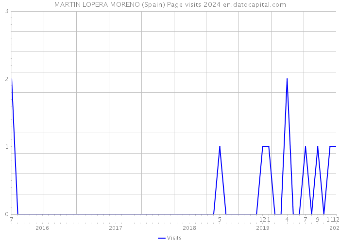 MARTIN LOPERA MORENO (Spain) Page visits 2024 