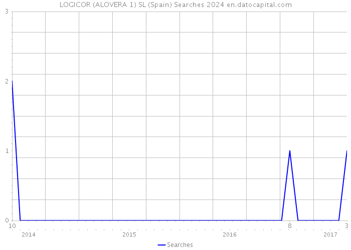 LOGICOR (ALOVERA 1) SL (Spain) Searches 2024 