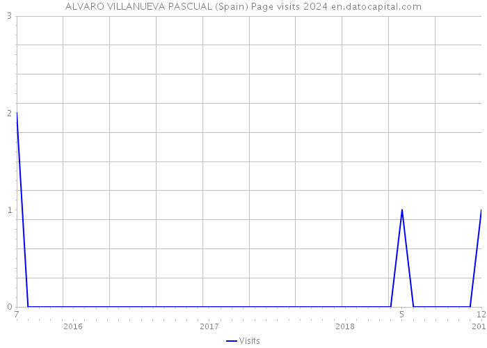 ALVARO VILLANUEVA PASCUAL (Spain) Page visits 2024 