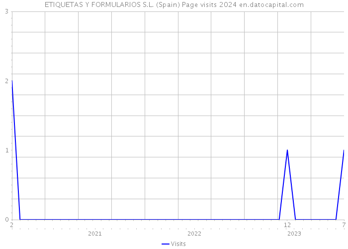 ETIQUETAS Y FORMULARIOS S.L. (Spain) Page visits 2024 