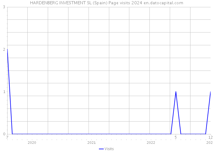 HARDENBERG INVESTMENT SL (Spain) Page visits 2024 