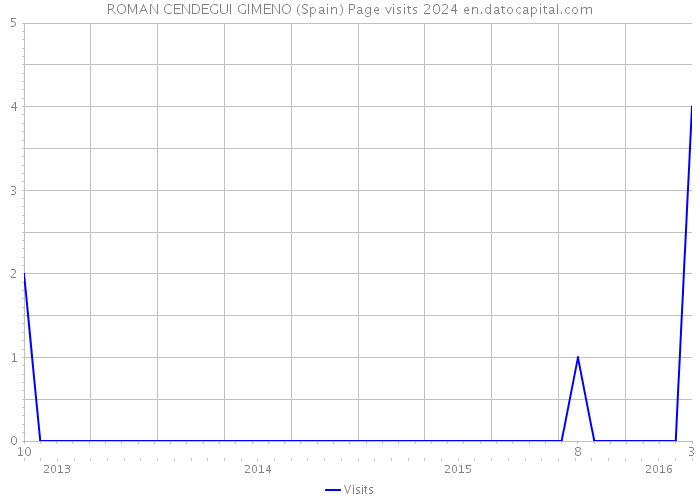 ROMAN CENDEGUI GIMENO (Spain) Page visits 2024 