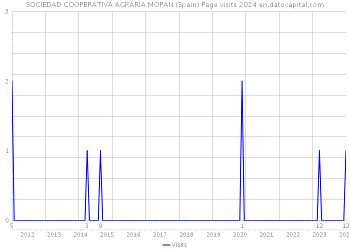 SOCIEDAD COOPERATIVA AGRARIA MOPAN (Spain) Page visits 2024 