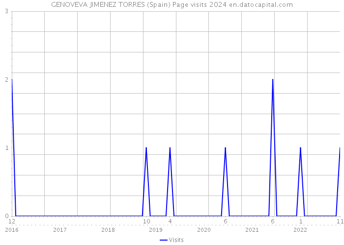 GENOVEVA JIMENEZ TORRES (Spain) Page visits 2024 