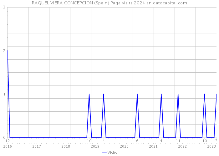 RAQUEL VIERA CONCEPCION (Spain) Page visits 2024 
