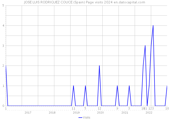 JOSE LUIS RODRIGUEZ COUCE (Spain) Page visits 2024 