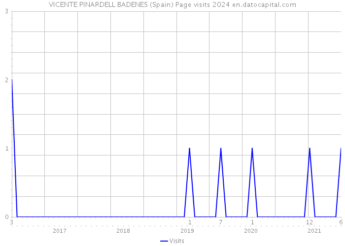 VICENTE PINARDELL BADENES (Spain) Page visits 2024 