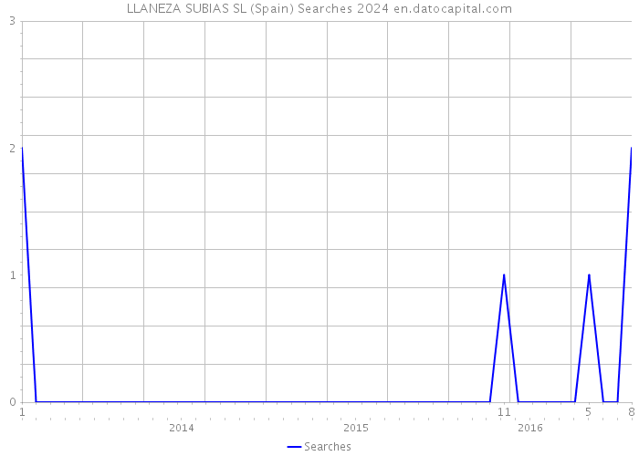 LLANEZA SUBIAS SL (Spain) Searches 2024 