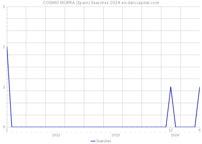 COSIMO MORRA (Spain) Searches 2024 