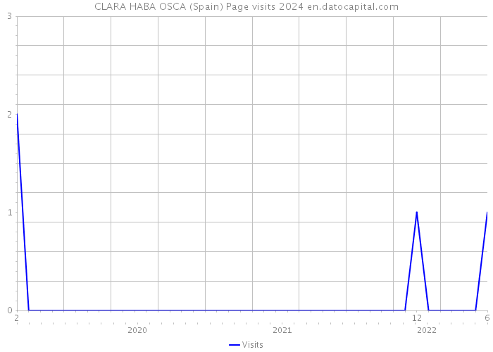 CLARA HABA OSCA (Spain) Page visits 2024 