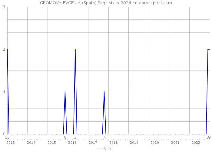 GROMOVA EVGENIA (Spain) Page visits 2024 